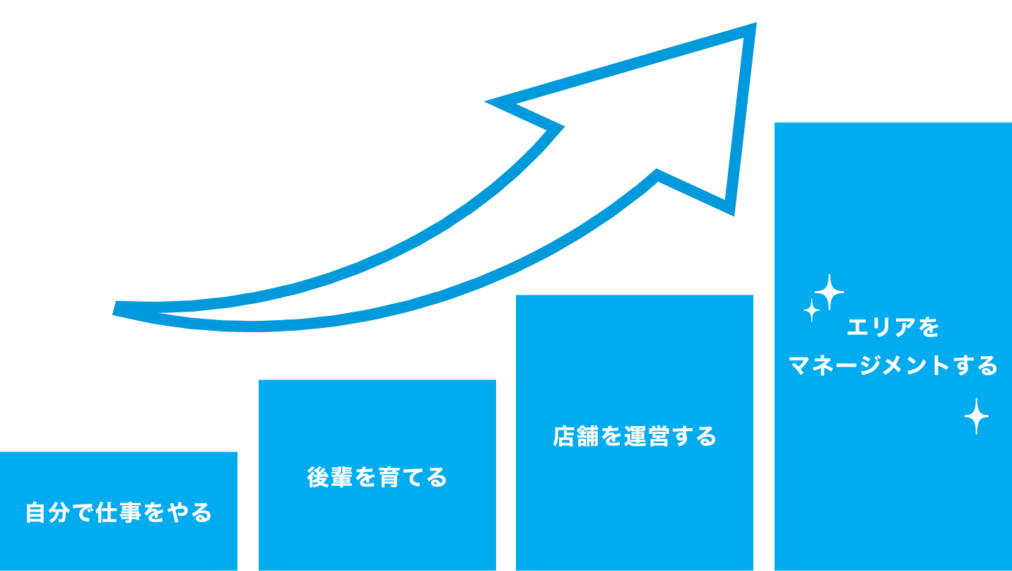 成長モデル一例