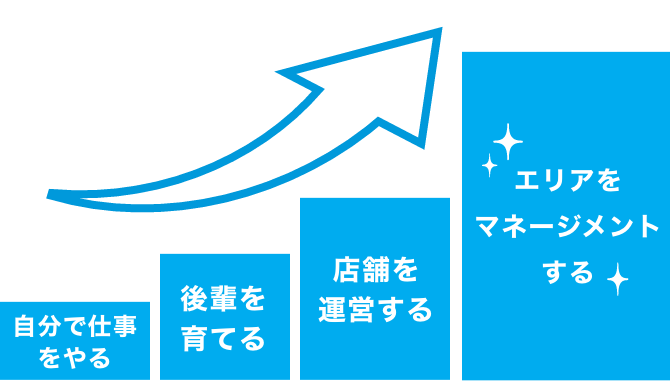 成長モデル一例